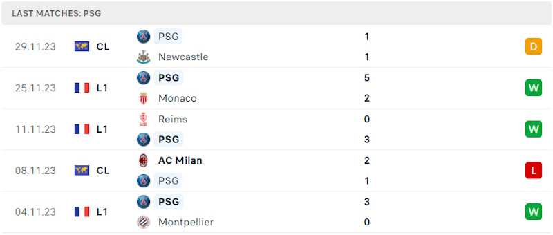 Phong độ gần đây PSG