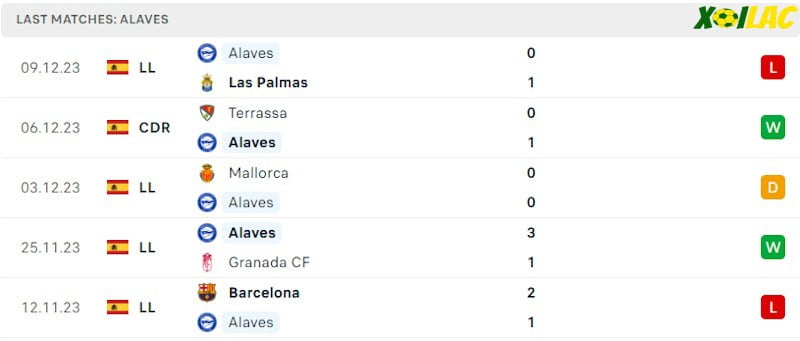 Phong độ gần đây Alaves