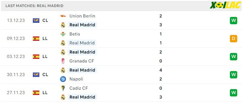 Phong độ gần đây Real Madrid
