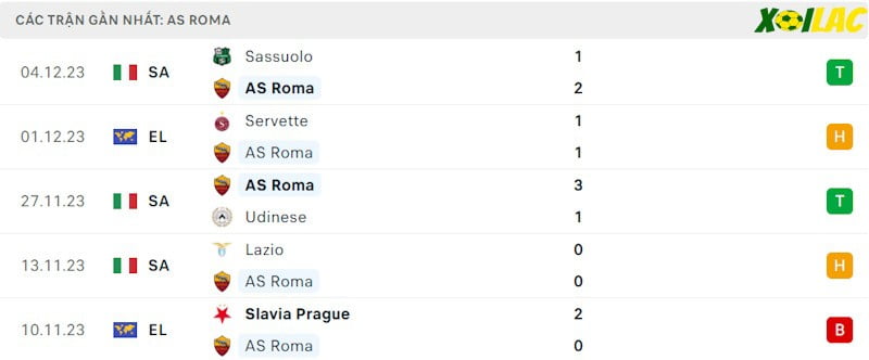 Phong độ gần đây AS Roma Phong độ gần đây AS Roma