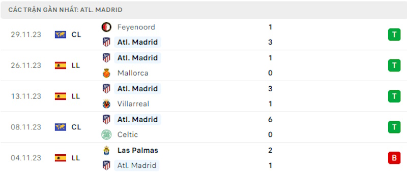 Phong độ gần đây Atletico Madrid