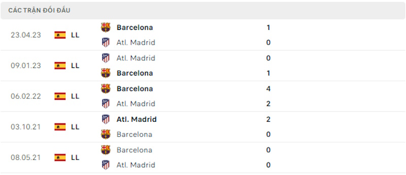 Thành tích đối đầu Barcelona vs Atletico Madrid