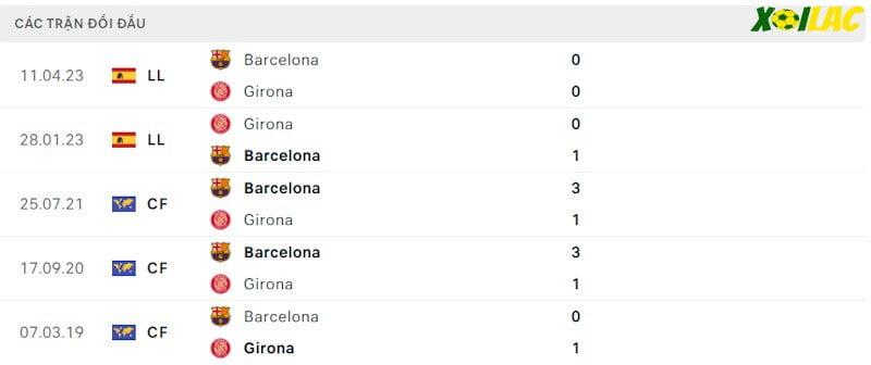 Thành tích đối đầu Barcelona vs Girona Thành tích đối đầu Barcelona vs Girona