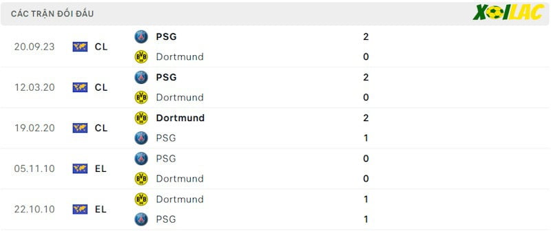 Thành tích đối đầu Dortmund vs Paris Saint Germain