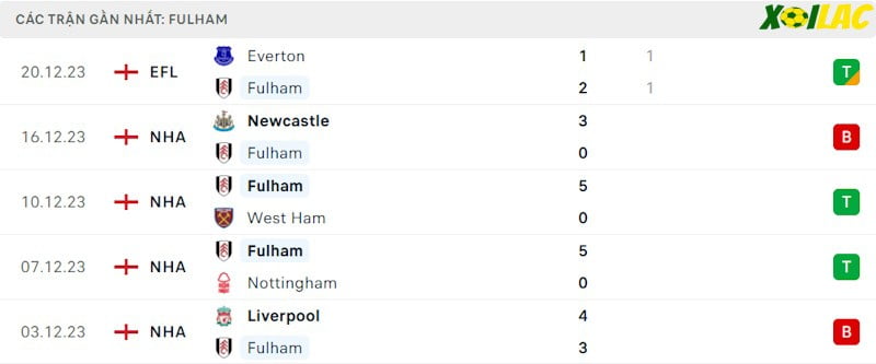 Phong độ gần đây Fulham Phong độ gần đây Fulham