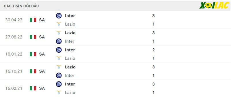 Thành tích đối đầu Lazio vs Inter Milan