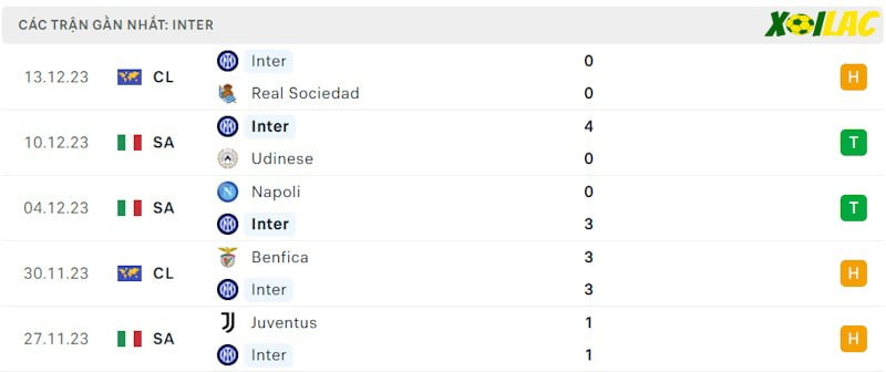 Phong độ gần đây Inter Milan