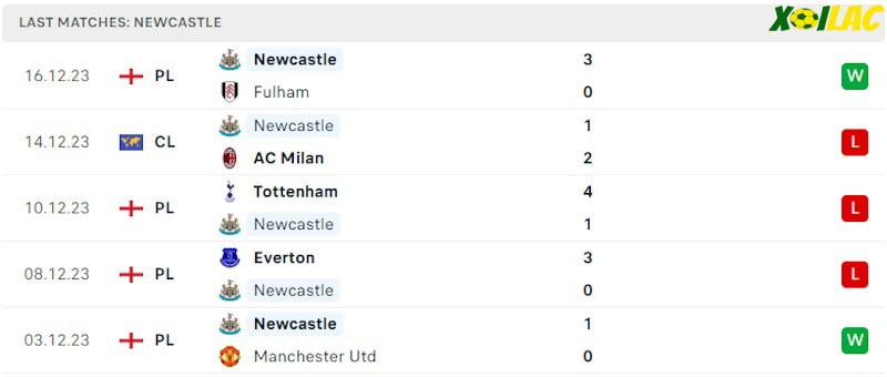 Phong độ gần đây Newcastle