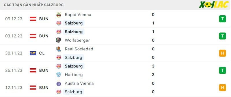 Phong độ gần đây RB Salzburg Phong độ gần đây RB Salzburg