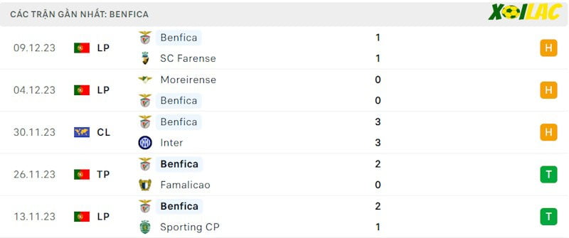 Phong độ gần đây Benfica Phong độ gần đây Benfica