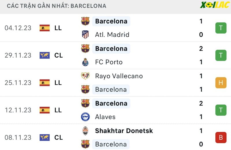 Phong độ gần đây Barcelona