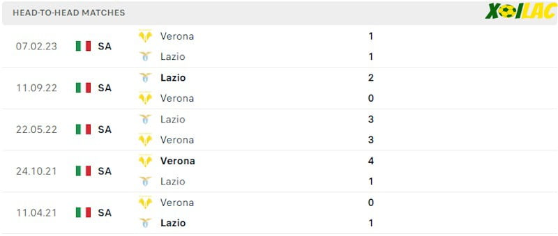 Thành tích đối đầu Verona vs Lazio