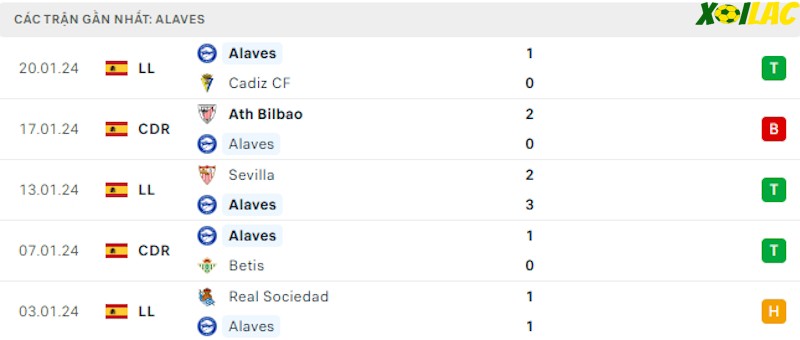 Phong độ gần đây Alaves