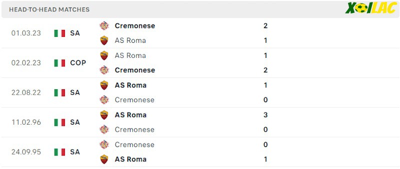 Thành tích đối đầu AS Roma vs Cremonese Thành tích đối đầu AS Roma vs Cremonese