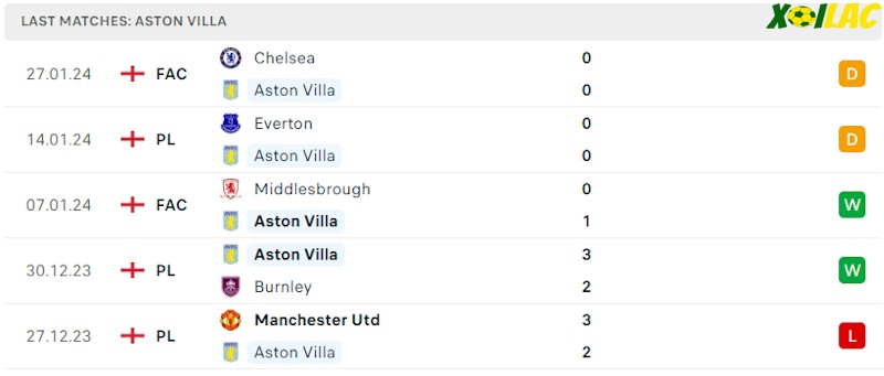 Phong độ gần đây Aston Villa