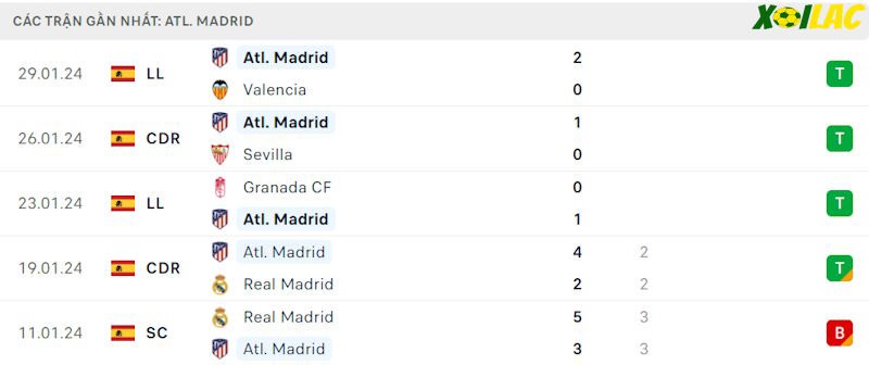 Phong độ gần đây Atletico Madrid