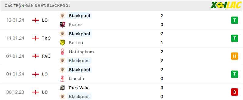 Phong độ gần đây Blackpool