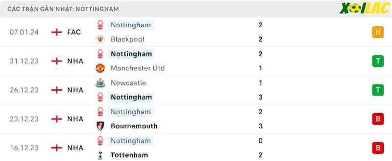 Phong độ gần đây Nottingham Forest