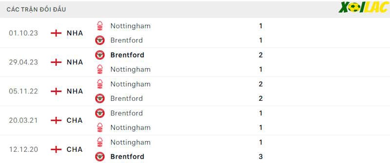 Thành tích đối đầu Brentford vs Nottingham Forest