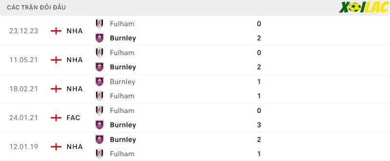 Thành tích đối đầu Burnley vs Fulham Thành tích đối đầu Burnley vs Fulham