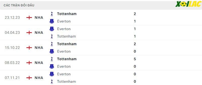 Thành tích đối đầu Everton vs Tottenham