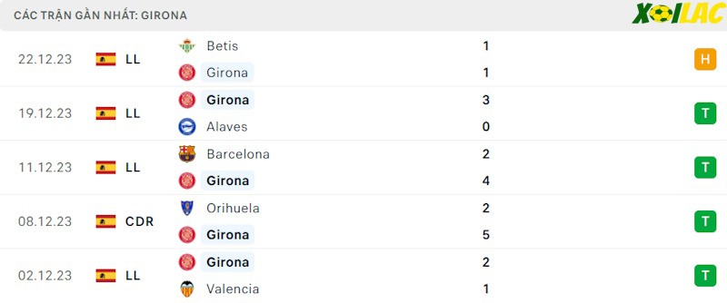 Phong độ gần đây Girona