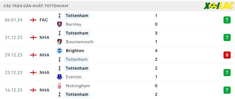 Phong độ gần đây Tottenham Phong độ gần đây Tottenham