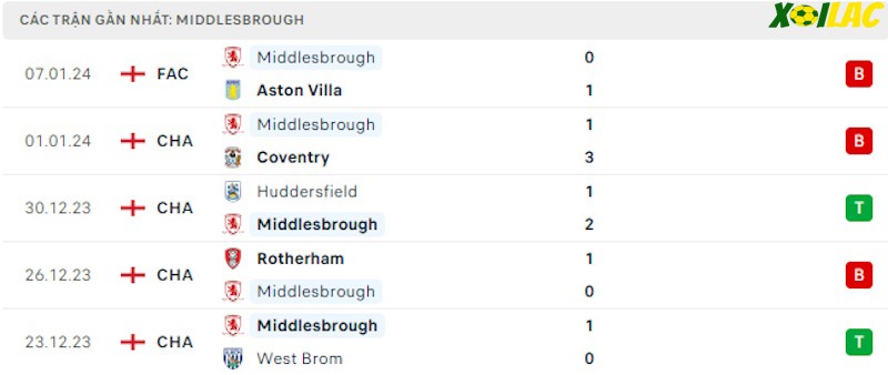Phong độ gần đây Middlesbrough