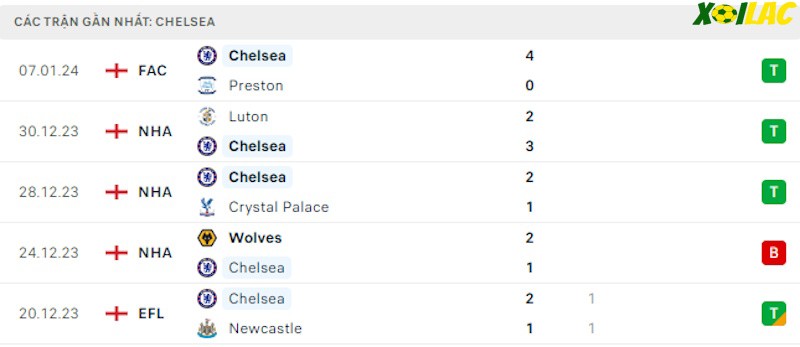Phong độ gần đây Chelsea