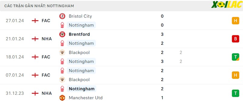 Phong độ gần đây Nottingham Forest Phong độ gần đây Nottingham Forest