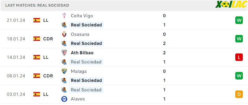 Phong độ gần đây Real Sociedad