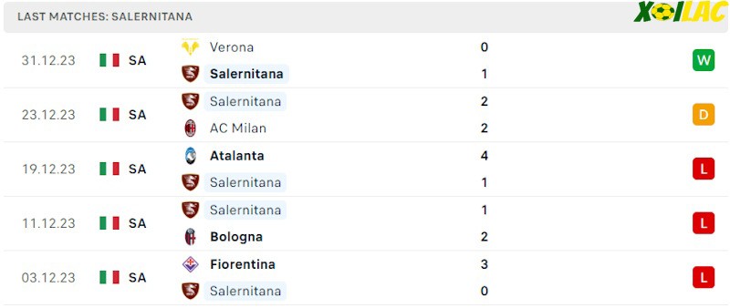 Phong độ gần đây Salernitana