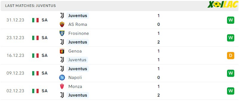 Phong độ gần đây Juventus