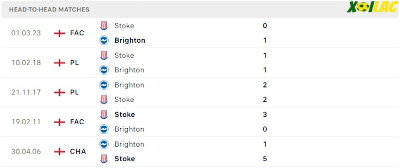 Thành tích đối đầu Stoke vs Brighton