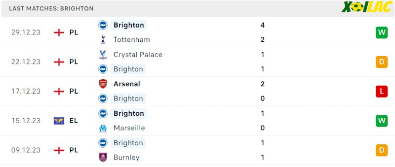 Phong độ gần đây Brighton
