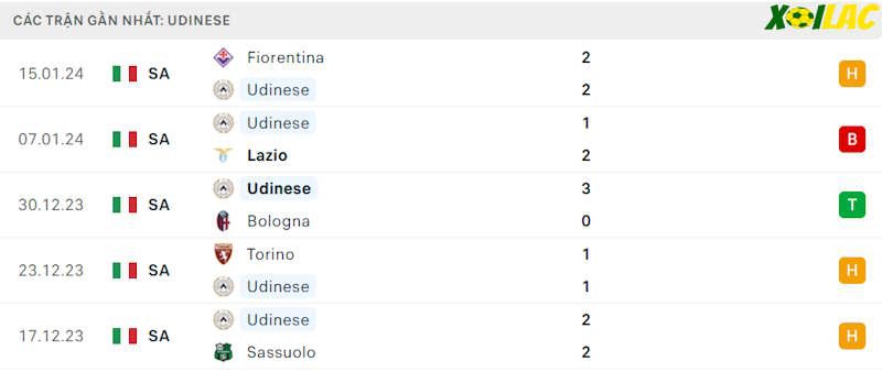 Phong độ gần đây Udinese