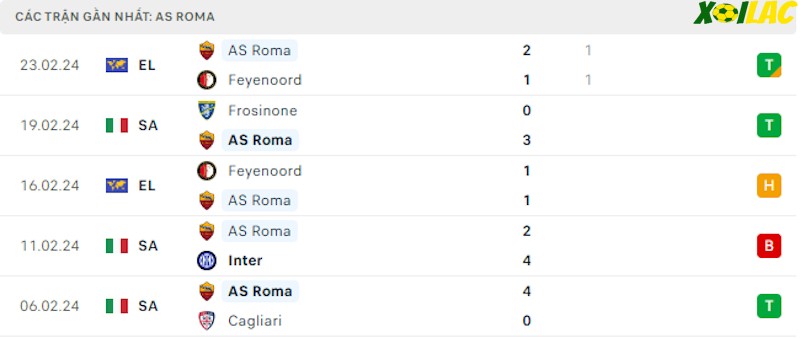 Phong độ gần đây AS Roma Phong độ gần đây AS Roma