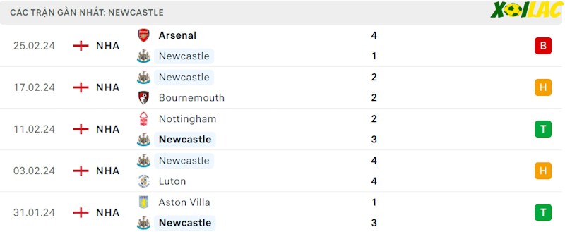 Phong độ gần đây Newcastle
