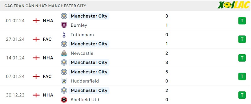 Phong độ gần đây Manchester City Phong độ gần đây Manchester City