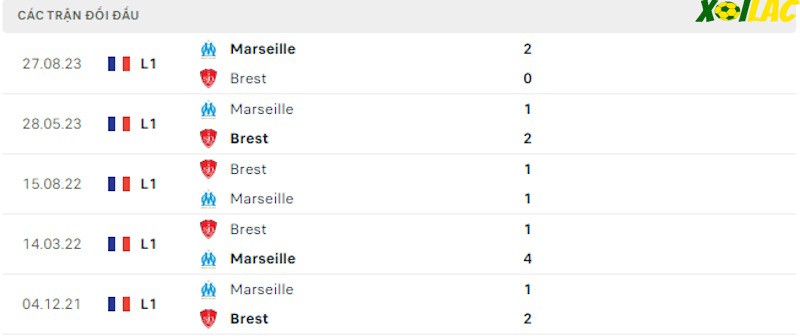 Thành tích đối đầu Brest vs Marseille