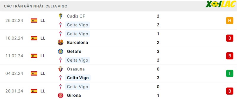 Phong độ gần đây Celta Vigo