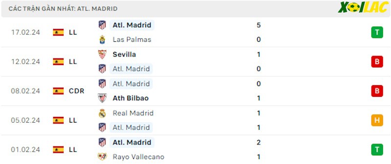 Phong độ gần đây Atletico Madrid