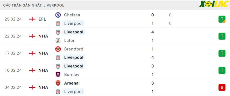 Phong độ gần đây Liverpool