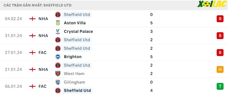 Phong độ gần đây Sheff Utd