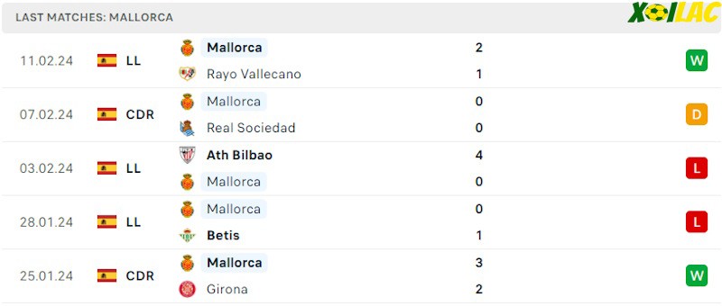Phong độ gần đây Mallorca