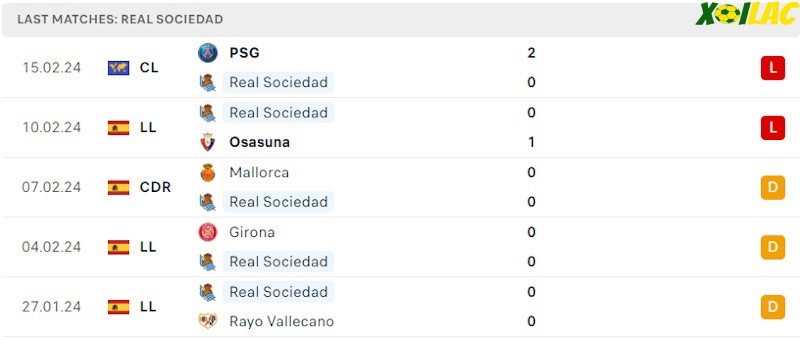 Phong độ gần đây Real Sociedad