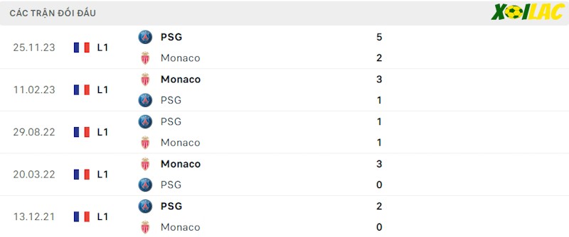 Thành tích đối đầu Monaco vs PSG