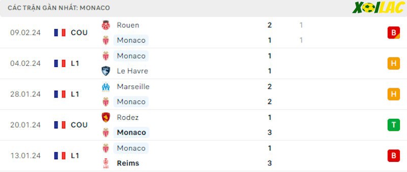 Phong độ gần đây Monaco Phong độ gần đây Monaco