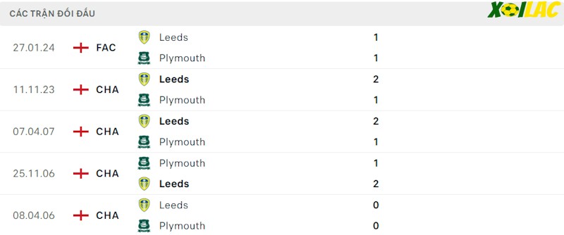 Thành tích đối đầu Plymouth Argyle vs Leeds Thành tích đối đầu Plymouth Argyle vs Leeds