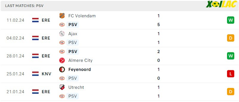 Phong độ gần đây PSV